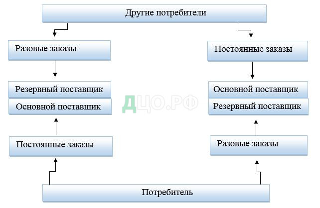 Дипломная работа: Управление закупочной деятельностью оптового предприятия